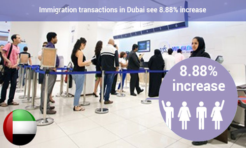 Dubai sees an increase of 8.88% rise in immigration transactions
