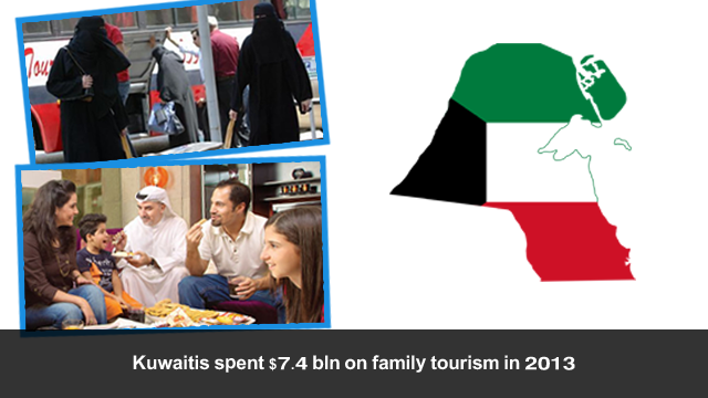 Kuwait spent $7.4 billion in 2013 on family tourism