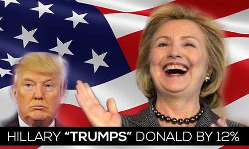 Latest poll reveals Hillary Clinton leading by 12% points over Donald Trump