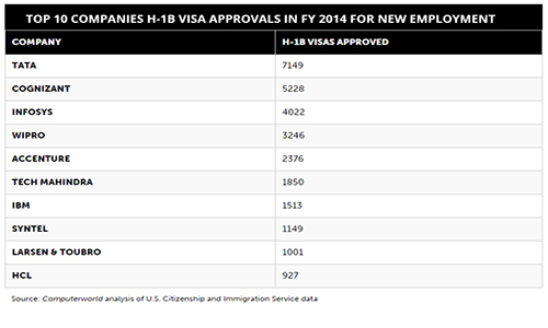 Top 10 Companies H1-B visa approvals