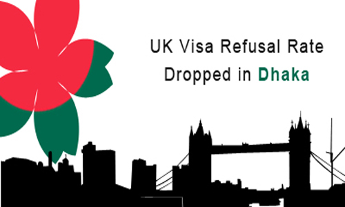 Refusal of UK's visa has dropped in Dhaka